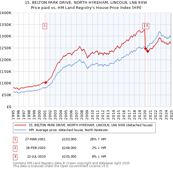 15, BELTON PARK DRIVE, NORTH HYKEHAM, LINCOLN, LN6 9XW: Price paid vs HM Land Registry's House Price Index