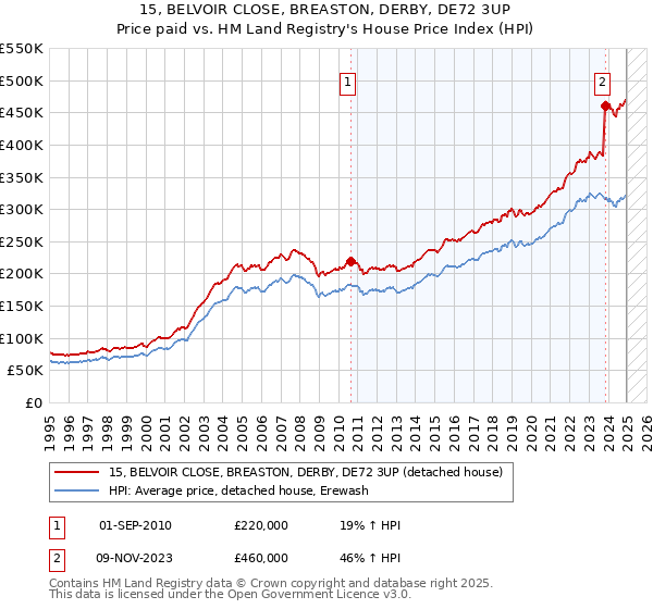15, BELVOIR CLOSE, BREASTON, DERBY, DE72 3UP: Price paid vs HM Land Registry's House Price Index