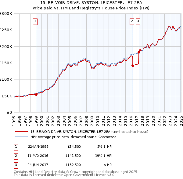15, BELVOIR DRIVE, SYSTON, LEICESTER, LE7 2EA: Price paid vs HM Land Registry's House Price Index