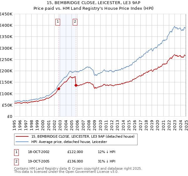 15, BEMBRIDGE CLOSE, LEICESTER, LE3 9AP: Price paid vs HM Land Registry's House Price Index