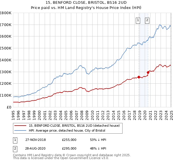 15, BENFORD CLOSE, BRISTOL, BS16 2UD: Price paid vs HM Land Registry's House Price Index