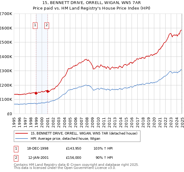 15, BENNETT DRIVE, ORRELL, WIGAN, WN5 7AR: Price paid vs HM Land Registry's House Price Index