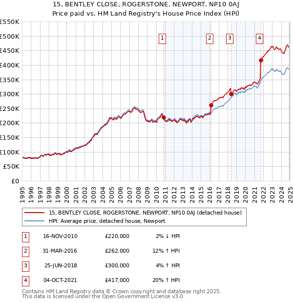 15, BENTLEY CLOSE, ROGERSTONE, NEWPORT, NP10 0AJ: Price paid vs HM Land Registry's House Price Index