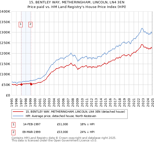15, BENTLEY WAY, METHERINGHAM, LINCOLN, LN4 3EN: Price paid vs HM Land Registry's House Price Index