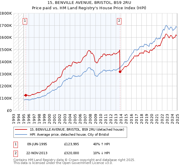15, BENVILLE AVENUE, BRISTOL, BS9 2RU: Price paid vs HM Land Registry's House Price Index