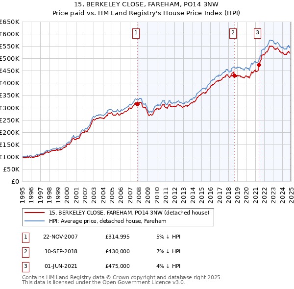 15, BERKELEY CLOSE, FAREHAM, PO14 3NW: Price paid vs HM Land Registry's House Price Index