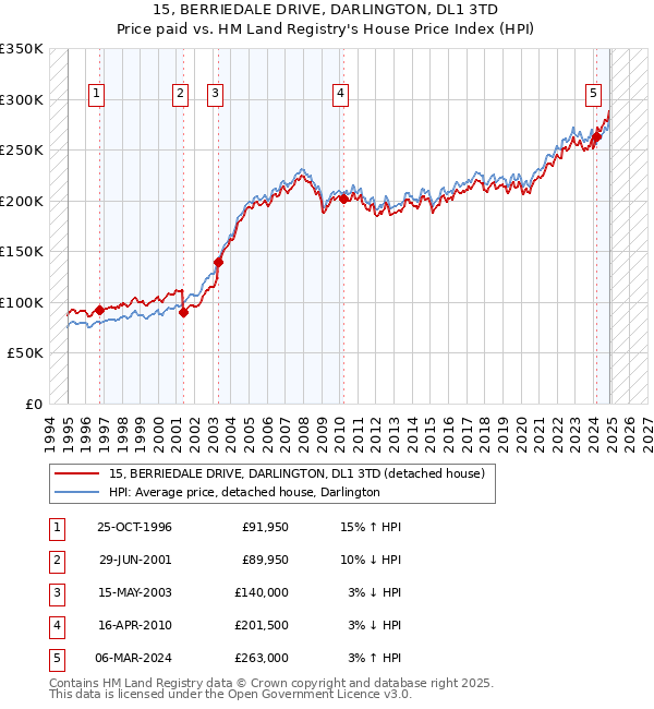 15, BERRIEDALE DRIVE, DARLINGTON, DL1 3TD: Price paid vs HM Land Registry's House Price Index