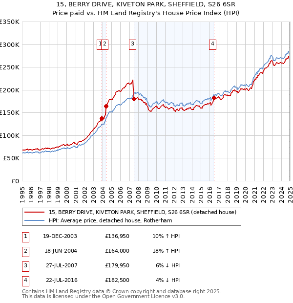 15, BERRY DRIVE, KIVETON PARK, SHEFFIELD, S26 6SR: Price paid vs HM Land Registry's House Price Index