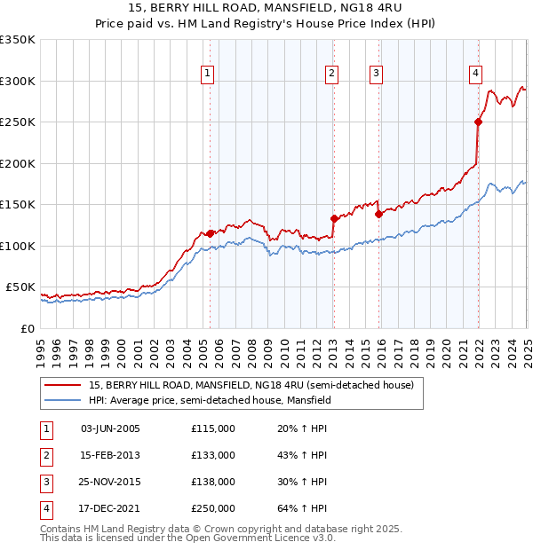15, BERRY HILL ROAD, MANSFIELD, NG18 4RU: Price paid vs HM Land Registry's House Price Index
