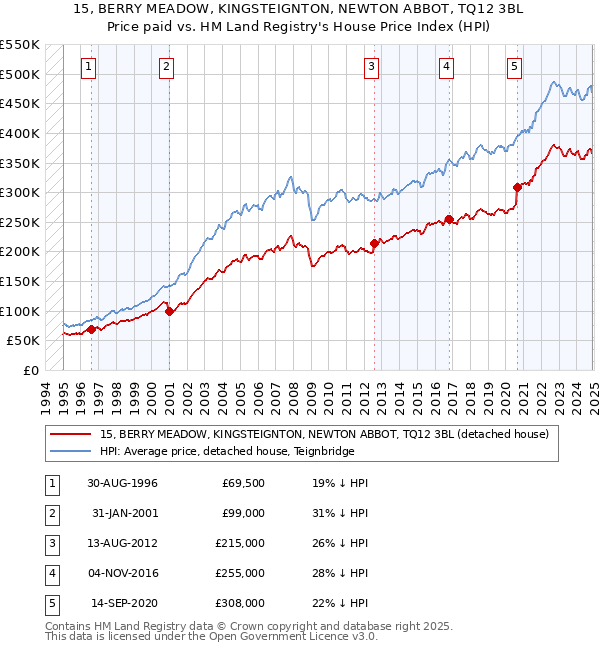 15, BERRY MEADOW, KINGSTEIGNTON, NEWTON ABBOT, TQ12 3BL: Price paid vs HM Land Registry's House Price Index