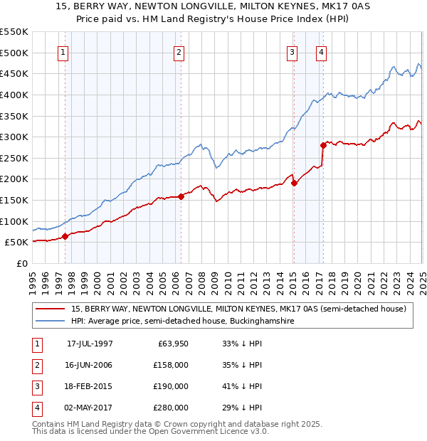 15, BERRY WAY, NEWTON LONGVILLE, MILTON KEYNES, MK17 0AS: Price paid vs HM Land Registry's House Price Index