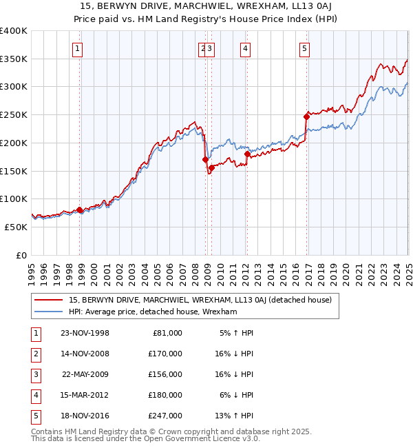 15, BERWYN DRIVE, MARCHWIEL, WREXHAM, LL13 0AJ: Price paid vs HM Land Registry's House Price Index