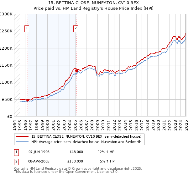 15, BETTINA CLOSE, NUNEATON, CV10 9EX: Price paid vs HM Land Registry's House Price Index