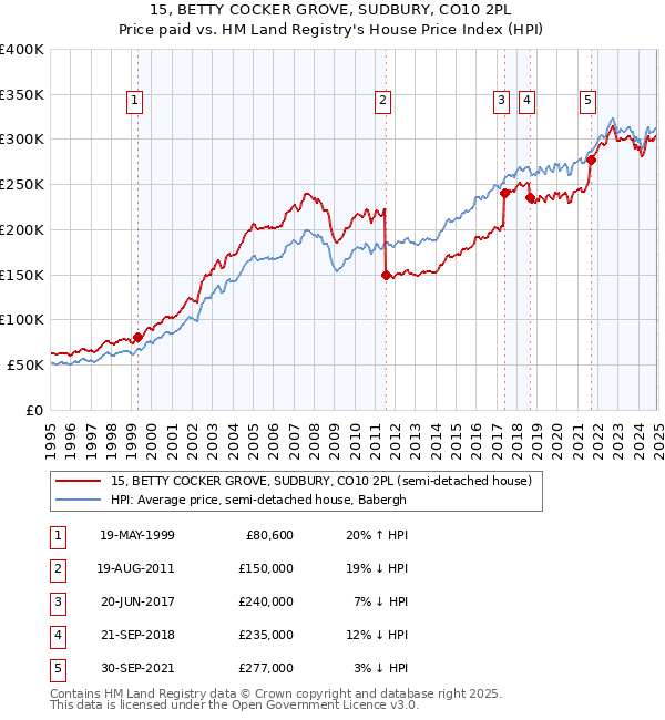 15, BETTY COCKER GROVE, SUDBURY, CO10 2PL: Price paid vs HM Land Registry's House Price Index