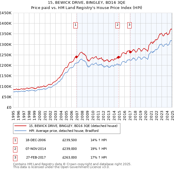 15, BEWICK DRIVE, BINGLEY, BD16 3QE: Price paid vs HM Land Registry's House Price Index
