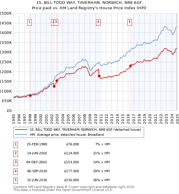 15, BILL TODD WAY, TAVERHAM, NORWICH, NR8 6GF: Price paid vs HM Land Registry's House Price Index