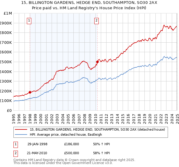 15, BILLINGTON GARDENS, HEDGE END, SOUTHAMPTON, SO30 2AX: Price paid vs HM Land Registry's House Price Index