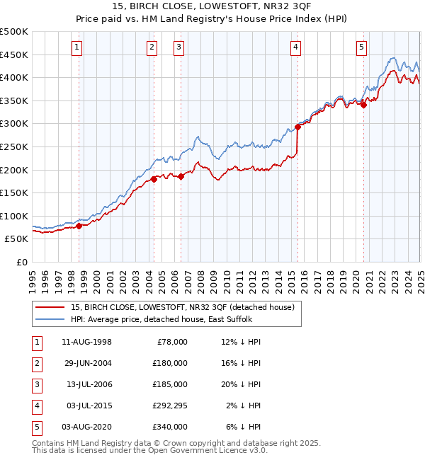 15, BIRCH CLOSE, LOWESTOFT, NR32 3QF: Price paid vs HM Land Registry's House Price Index