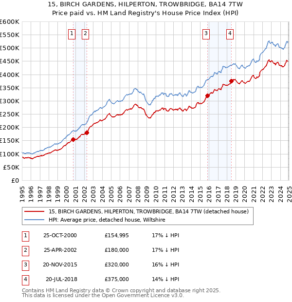15, BIRCH GARDENS, HILPERTON, TROWBRIDGE, BA14 7TW: Price paid vs HM Land Registry's House Price Index