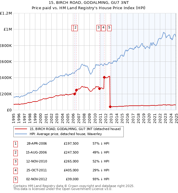 15, BIRCH ROAD, GODALMING, GU7 3NT: Price paid vs HM Land Registry's House Price Index