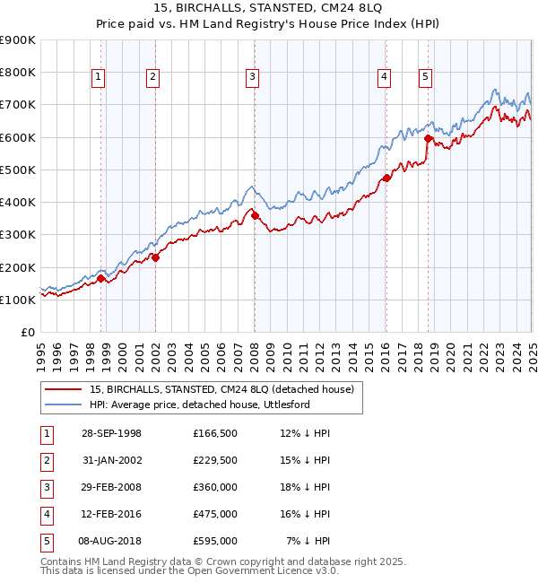 15, BIRCHALLS, STANSTED, CM24 8LQ: Price paid vs HM Land Registry's House Price Index