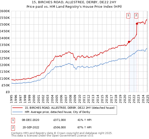 15, BIRCHES ROAD, ALLESTREE, DERBY, DE22 2HY: Price paid vs HM Land Registry's House Price Index