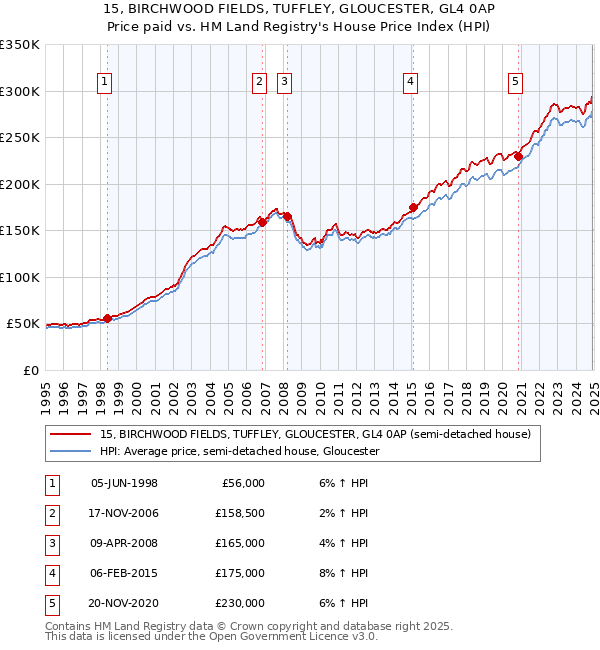 15, BIRCHWOOD FIELDS, TUFFLEY, GLOUCESTER, GL4 0AP: Price paid vs HM Land Registry's House Price Index