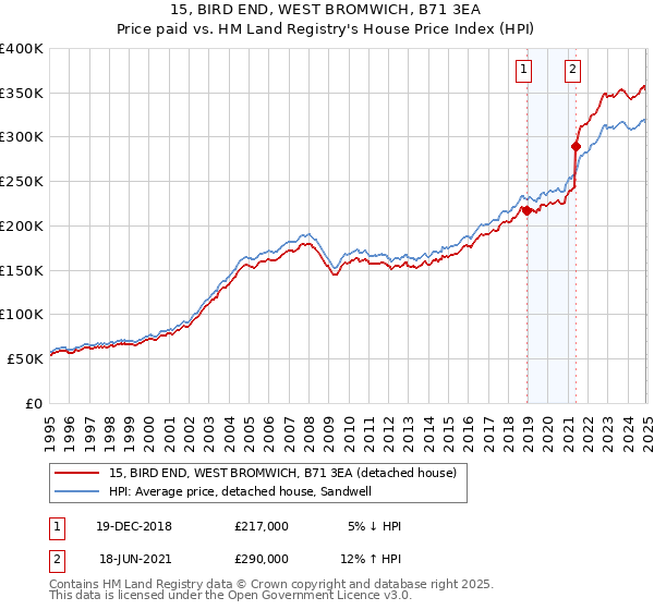 15, BIRD END, WEST BROMWICH, B71 3EA: Price paid vs HM Land Registry's House Price Index