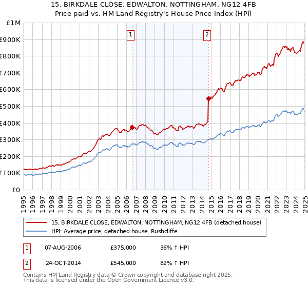 15, BIRKDALE CLOSE, EDWALTON, NOTTINGHAM, NG12 4FB: Price paid vs HM Land Registry's House Price Index