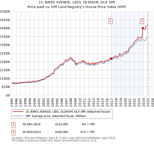15, BIRKS AVENUE, LEES, OLDHAM, OL4 3PR: Price paid vs HM Land Registry's House Price Index