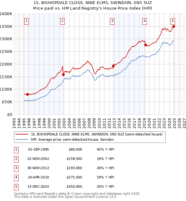 15, BISHOPDALE CLOSE, NINE ELMS, SWINDON, SN5 5UZ: Price paid vs HM Land Registry's House Price Index