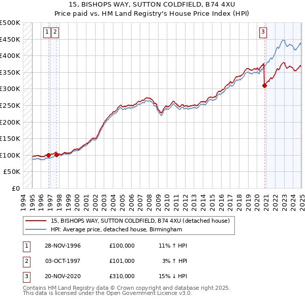 15, BISHOPS WAY, SUTTON COLDFIELD, B74 4XU: Price paid vs HM Land Registry's House Price Index