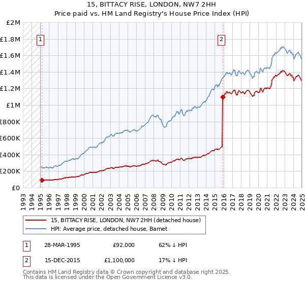 15, BITTACY RISE, LONDON, NW7 2HH: Price paid vs HM Land Registry's House Price Index