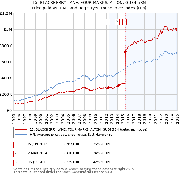 15, BLACKBERRY LANE, FOUR MARKS, ALTON, GU34 5BN: Price paid vs HM Land Registry's House Price Index