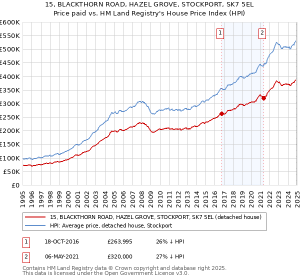 15, BLACKTHORN ROAD, HAZEL GROVE, STOCKPORT, SK7 5EL: Price paid vs HM Land Registry's House Price Index