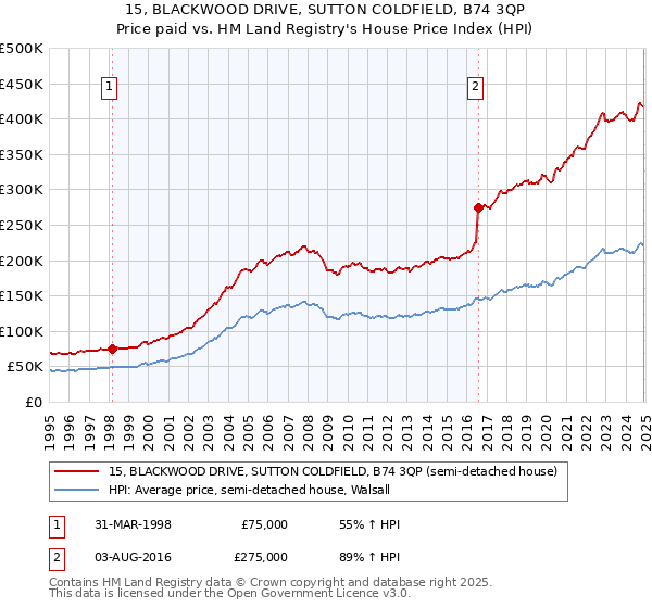 15, BLACKWOOD DRIVE, SUTTON COLDFIELD, B74 3QP: Price paid vs HM Land Registry's House Price Index