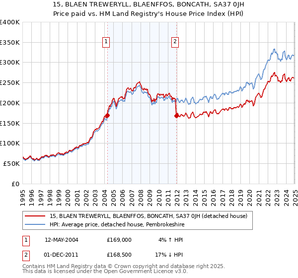 15, BLAEN TREWERYLL, BLAENFFOS, BONCATH, SA37 0JH: Price paid vs HM Land Registry's House Price Index