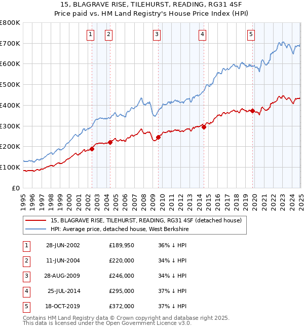 15, BLAGRAVE RISE, TILEHURST, READING, RG31 4SF: Price paid vs HM Land Registry's House Price Index