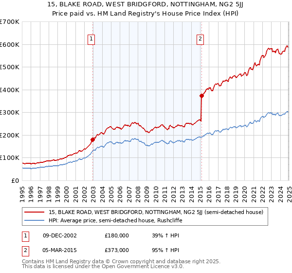 15, BLAKE ROAD, WEST BRIDGFORD, NOTTINGHAM, NG2 5JJ: Price paid vs HM Land Registry's House Price Index