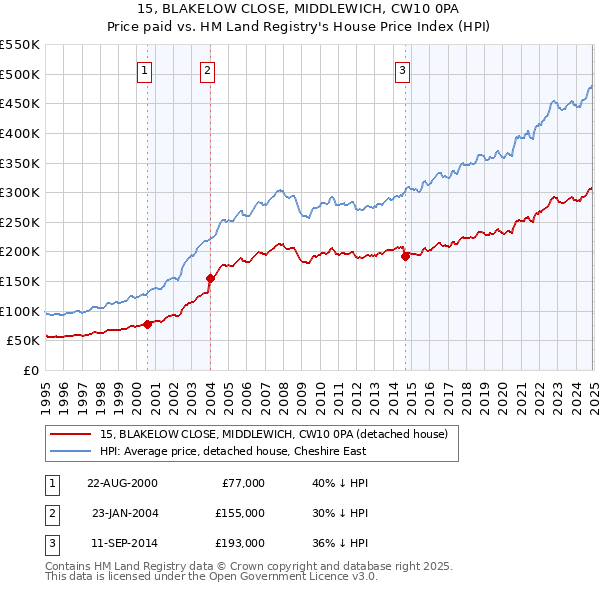 15, BLAKELOW CLOSE, MIDDLEWICH, CW10 0PA: Price paid vs HM Land Registry's House Price Index