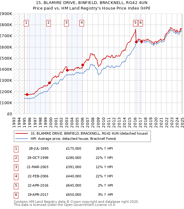 15, BLAMIRE DRIVE, BINFIELD, BRACKNELL, RG42 4UN: Price paid vs HM Land Registry's House Price Index