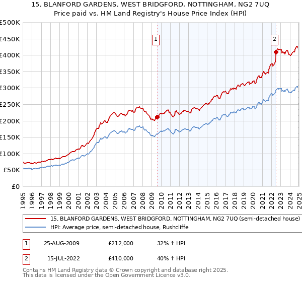 15, BLANFORD GARDENS, WEST BRIDGFORD, NOTTINGHAM, NG2 7UQ: Price paid vs HM Land Registry's House Price Index