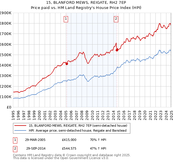 15, BLANFORD MEWS, REIGATE, RH2 7EP: Price paid vs HM Land Registry's House Price Index