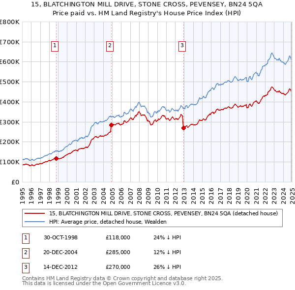 15, BLATCHINGTON MILL DRIVE, STONE CROSS, PEVENSEY, BN24 5QA: Price paid vs HM Land Registry's House Price Index