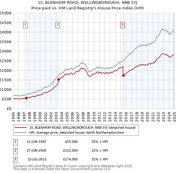 15, BLENHEIM ROAD, WELLINGBOROUGH, NN8 5YJ: Price paid vs HM Land Registry's House Price Index