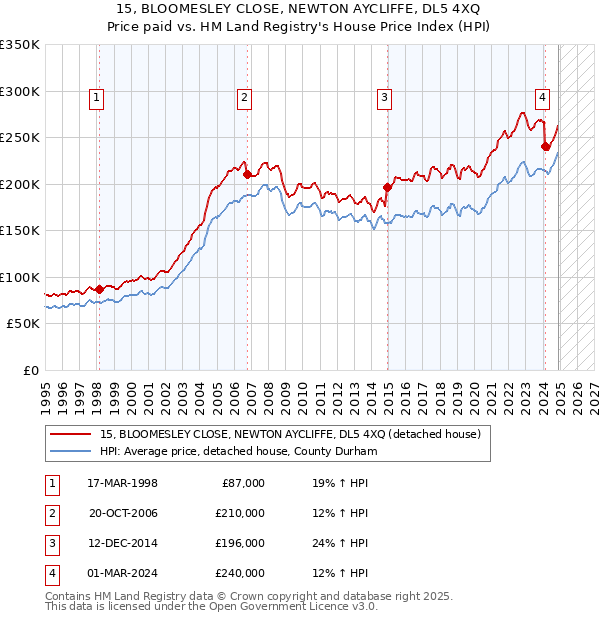 15, BLOOMESLEY CLOSE, NEWTON AYCLIFFE, DL5 4XQ: Price paid vs HM Land Registry's House Price Index