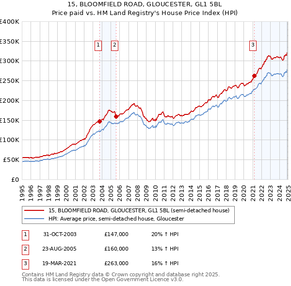 15, BLOOMFIELD ROAD, GLOUCESTER, GL1 5BL: Price paid vs HM Land Registry's House Price Index