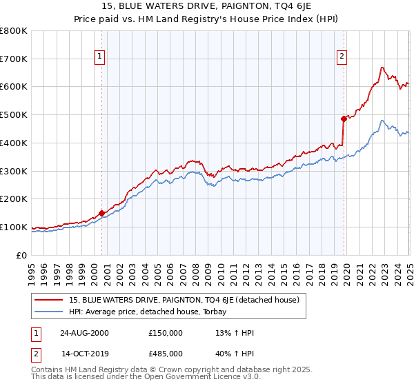 15, BLUE WATERS DRIVE, PAIGNTON, TQ4 6JE: Price paid vs HM Land Registry's House Price Index