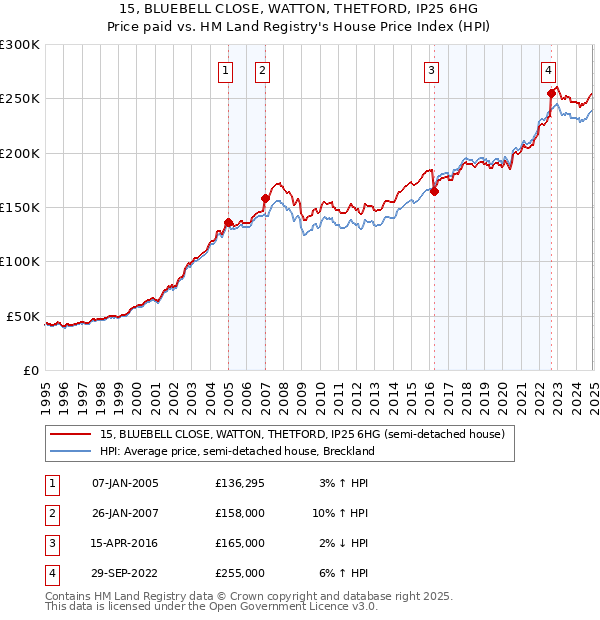 15, BLUEBELL CLOSE, WATTON, THETFORD, IP25 6HG: Price paid vs HM Land Registry's House Price Index