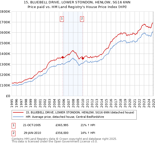 15, BLUEBELL DRIVE, LOWER STONDON, HENLOW, SG16 6NN: Price paid vs HM Land Registry's House Price Index